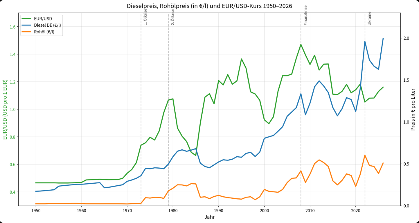 Entwicklung des Dieselpreises seit 1950